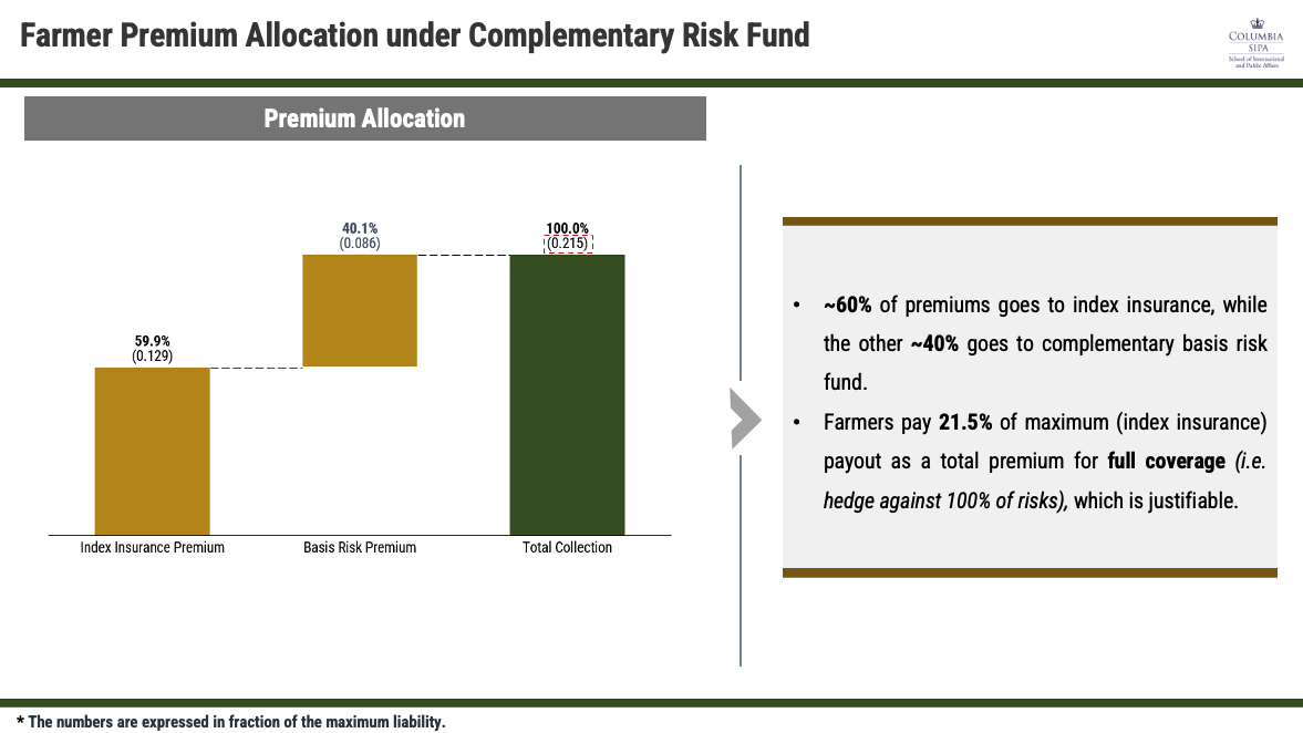 SIPA CAPSTONE REPORT: Establishing a Complementary Risk Fund for Index Insurance